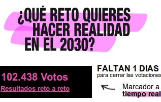 El plazo de votaciones del proyecto europeo ‘Reto 2030’ finaliza mañana miércoles
